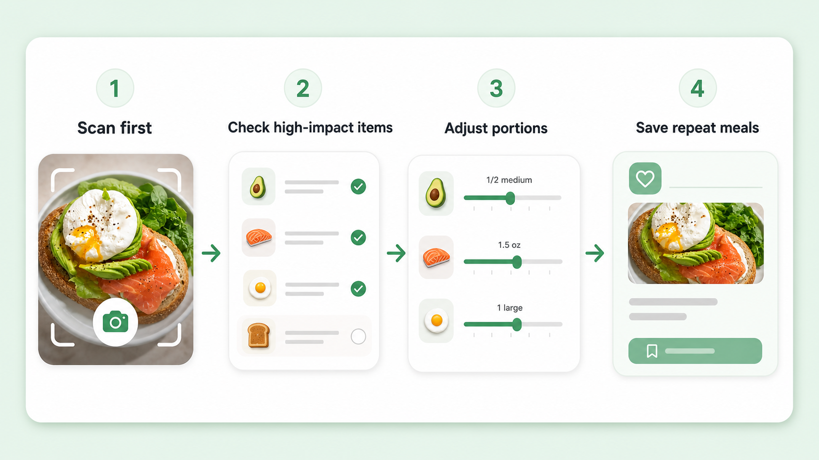 Hybrid calorie tracking workflow: scan first, check high-impact items, adjust portions, and save repeat meals